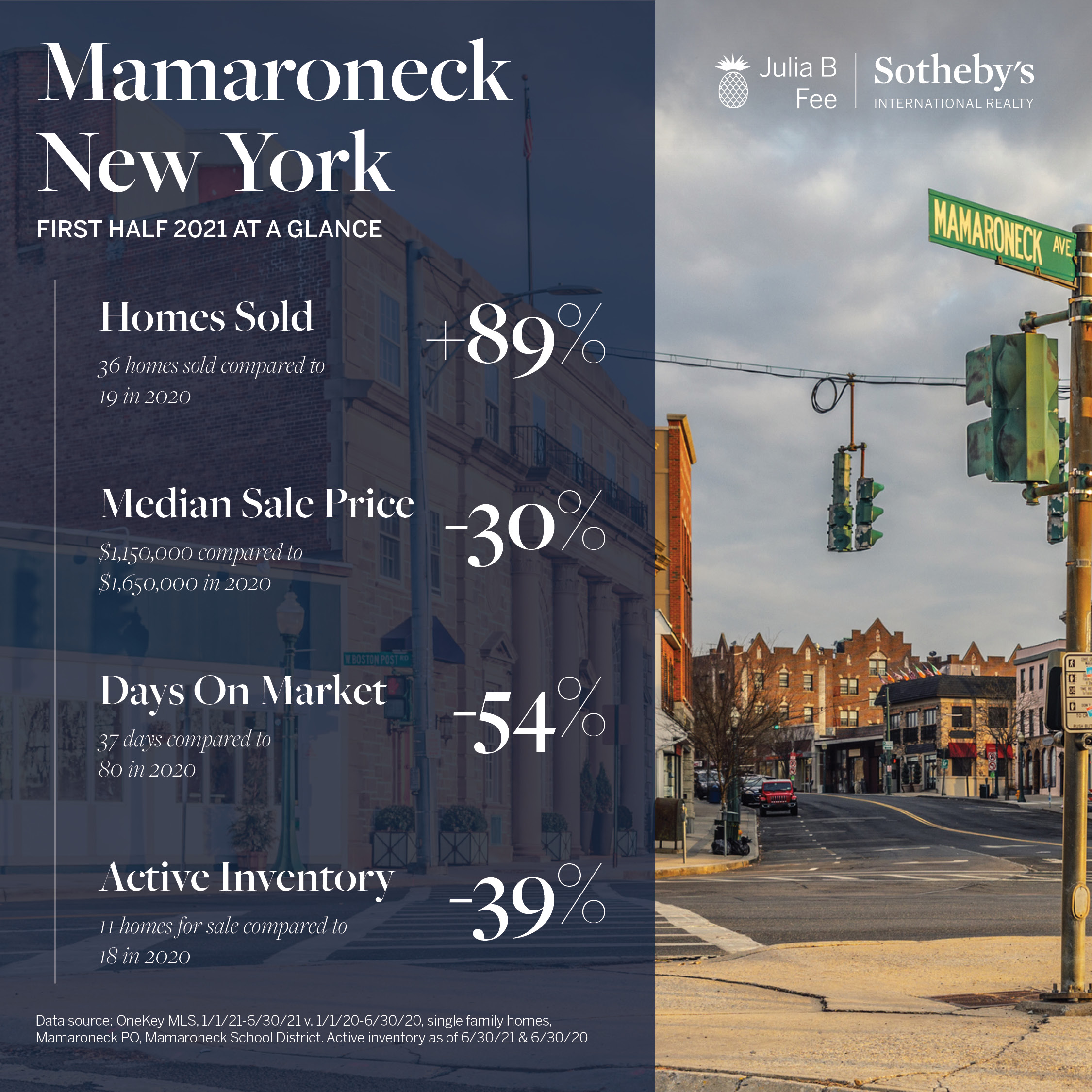 Mamaroneck P.O. First Six Months Real Estate Stats 2021 Larchmont and