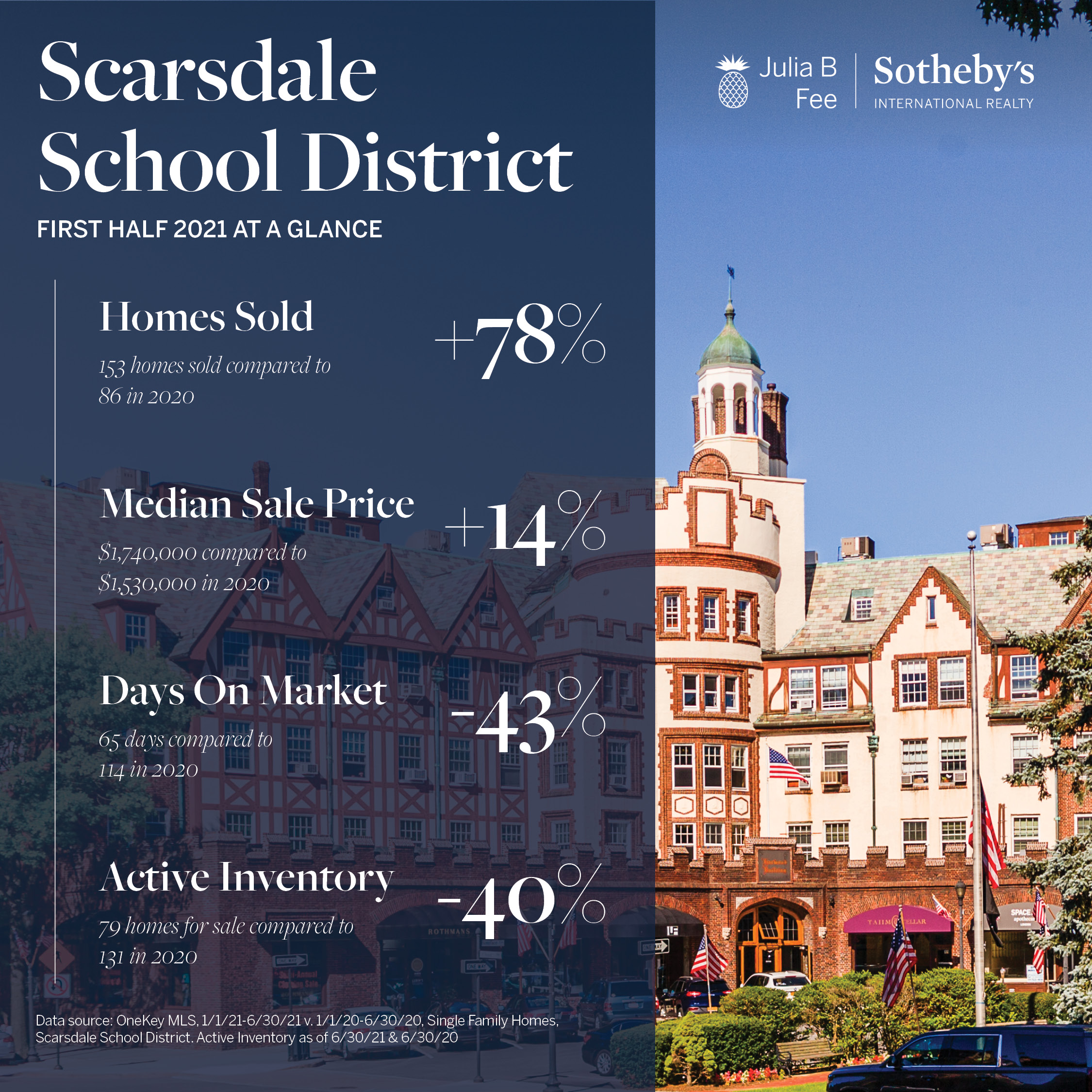 Scarsdale First Six Months 2021 Real Estate Market Stats Larchmont