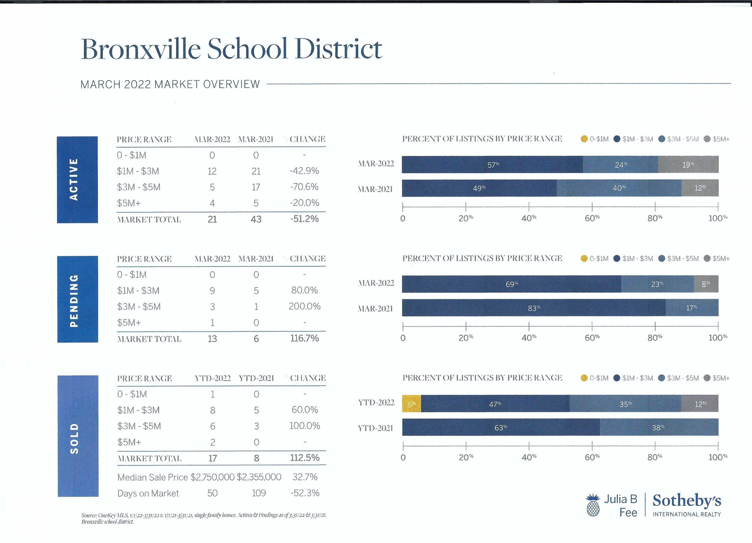 Bronxville Real Estate Market Stats March 2022 Larchmont and New