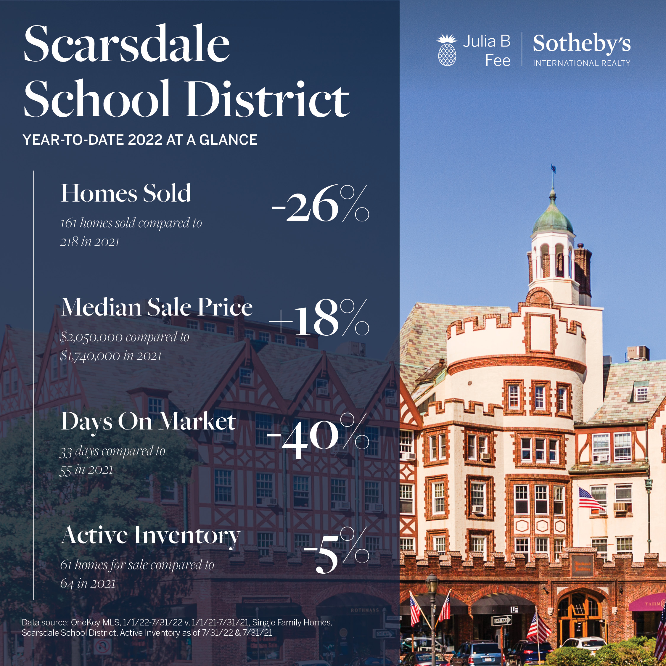 Scarsdale July 2022 Market Stats Larchmont and New Rochelle News